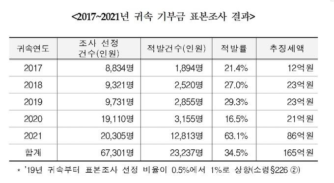 정태호 의원, &${esc.h}34;기부금 부당 세액공제 10명 중 3명…5년간 165억원 추징&${esc.h}34;