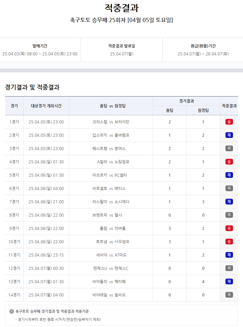 ‘총 적중금 약 10억, 1등 적중 1건 발생’… 스포츠토토 축구토토 승무패 25회차 게임 적중 결과 발표