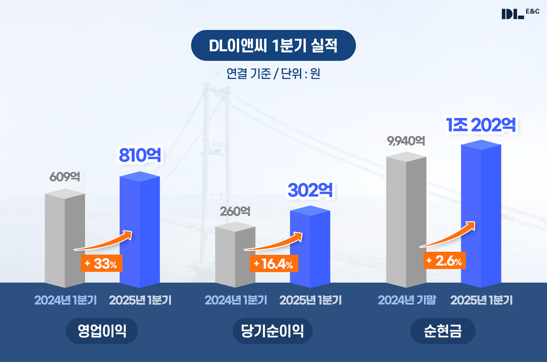 DL이앤씨, 1분기 영업익 33% 증가... “실적 개선 본격화”